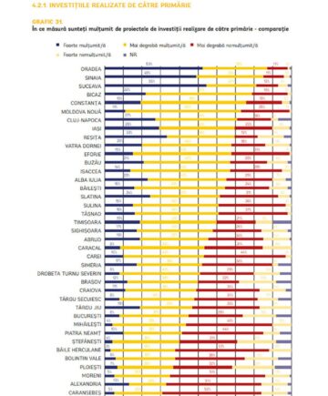Investițiile realizate de Primărie