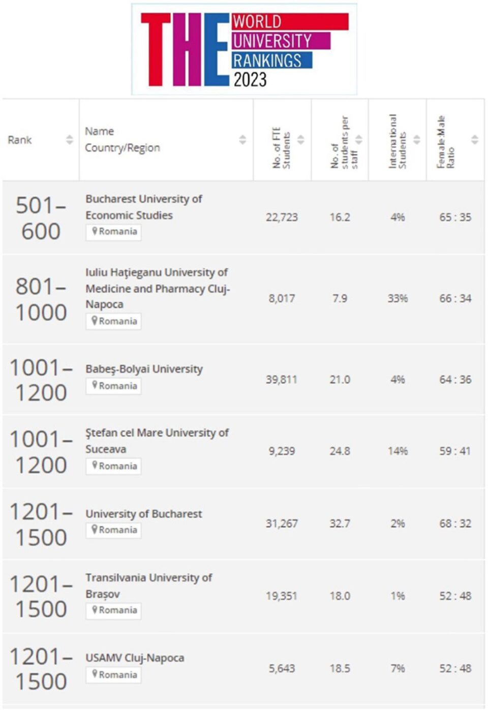 The WUR 2023, poziția USV în topul publicației britanice