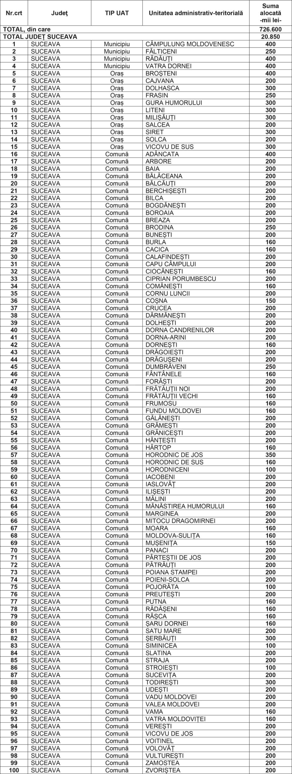 Județul Suceava primește 20,85 de milioane de lei din Fondul de rezervă al Guvernului