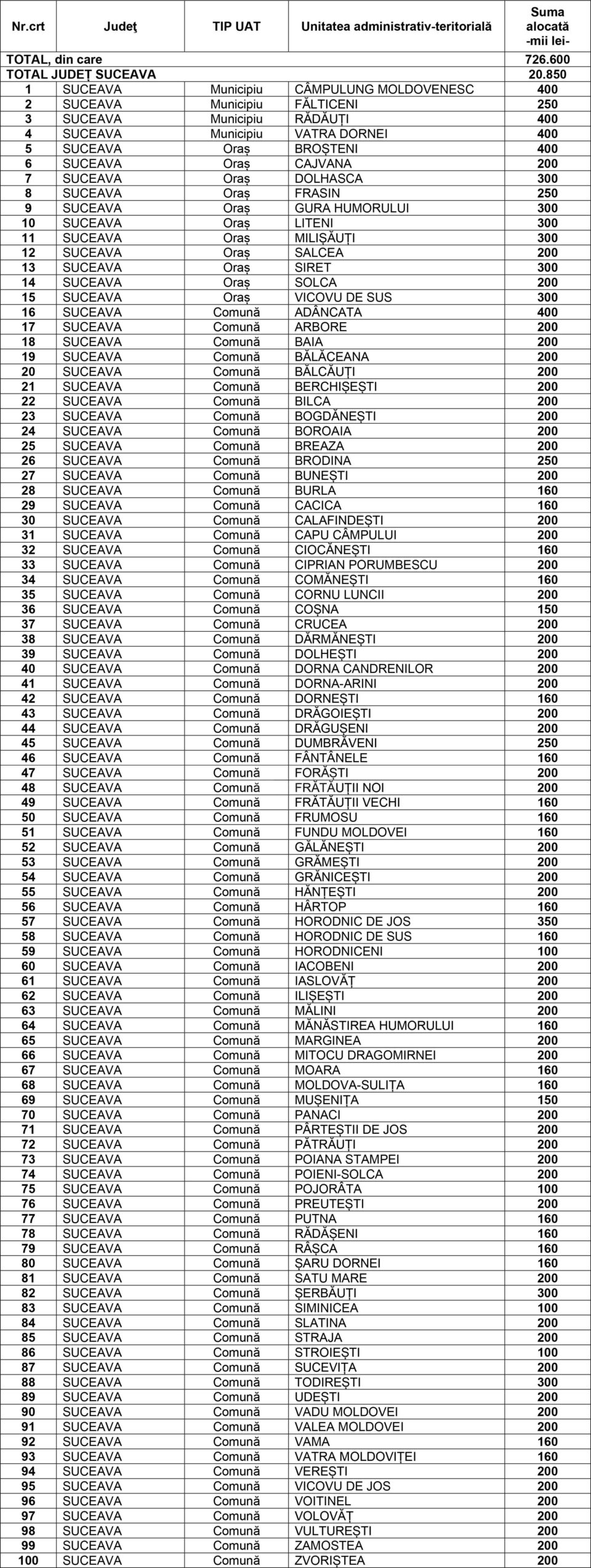 Sume alocate Sucevei pentru plata unor cheltuieli curente și de capital