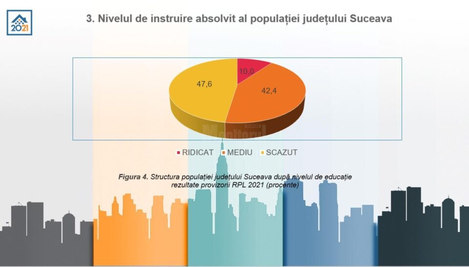 Nivelul de instruire absolvit al populației județului
