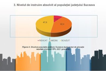 Nivelul de instruire absolvit al populației județului