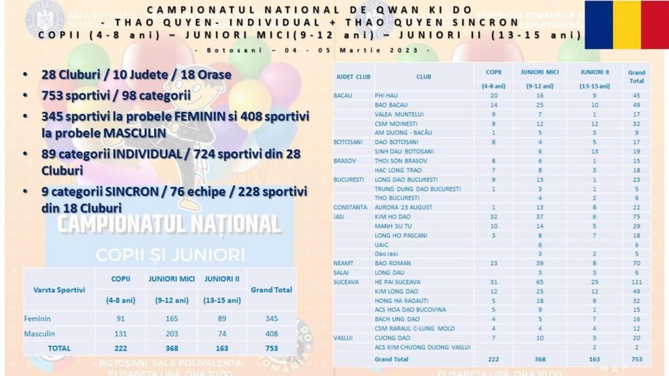 11 medalii obținute de sportivii Clubului Kim Long Dao Fălticeni la Campionatul Național de Qwan Ki Do