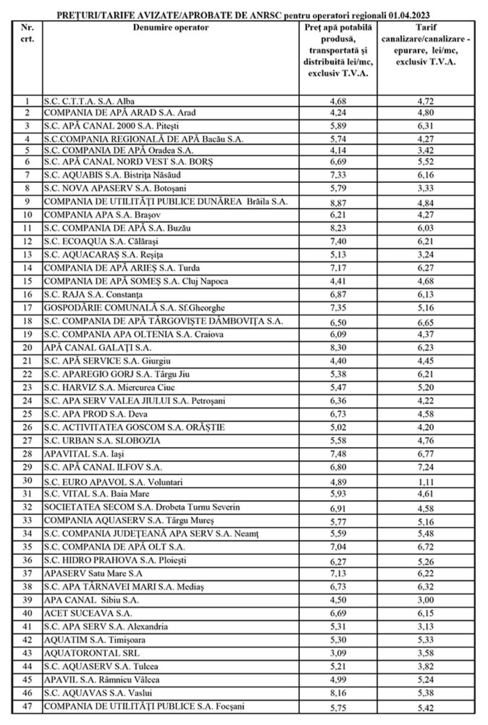 Județul Suceava se află la mijlocul clasamentului în ceea ce privește prețul la apă potabilă și în prima parte pentru serviciile de canalizare