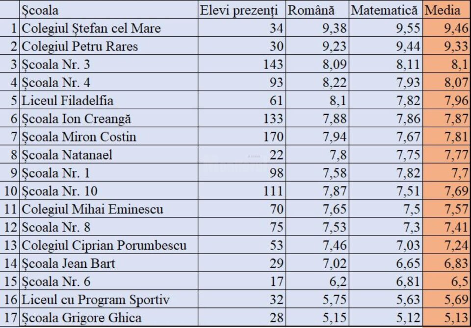 Care sunt școlile din municipiul Suceava cu cele mai bune medii la evaluarea națională 2023