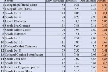 Care sunt școlile din municipiul Suceava cu cele mai bune medii la evaluarea națională 2023