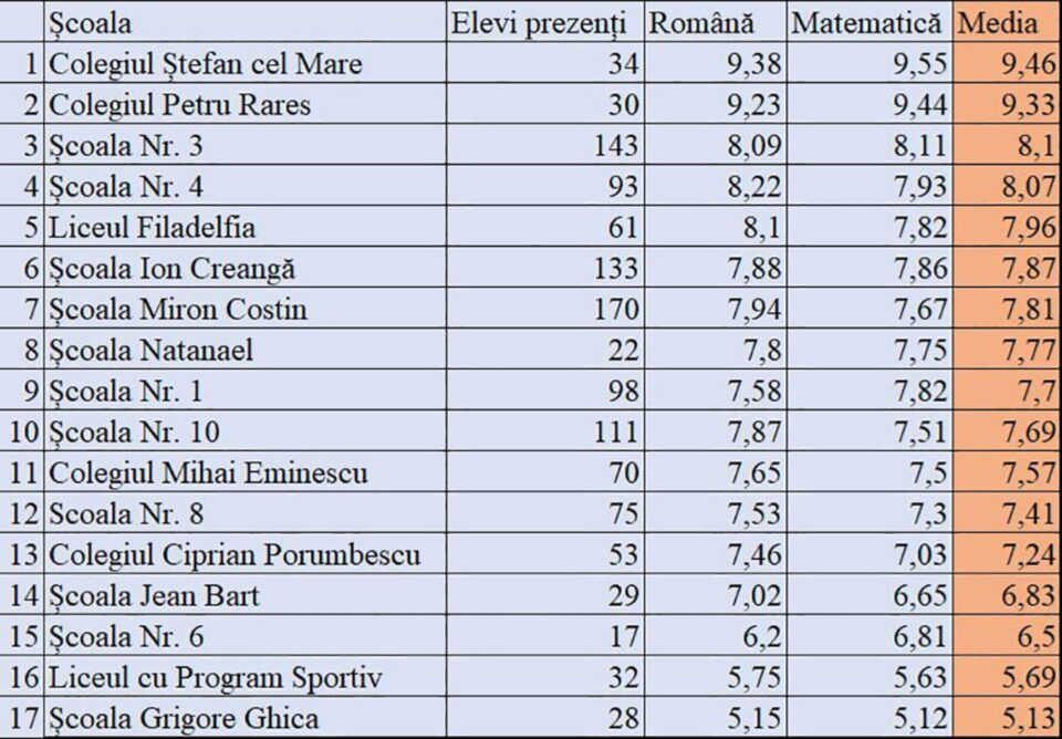 Care sunt școlile din municipiul Suceava cu cele mai bune medii la evaluarea națională 2023