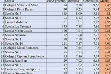 Care sunt școlile din municipiul Suceava cu cele mai bune medii la evaluarea națională 2023