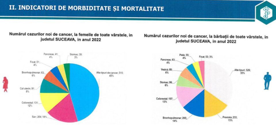Peste 1.200 de fete între 11 și 18 ani, din județul Suceava, s-au vaccinat pentru prevenirea cancerului de col uterin Peste 1.200 de fete între 11 și 18 ani, din județul Suceava, s-au vaccinat pentru prevenirea cancerului de col uterin