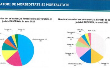 Peste 1.200 de fete între 11 și 18 ani, din județul Suceava, s-au vaccinat pentru prevenirea cancerului de col uterin