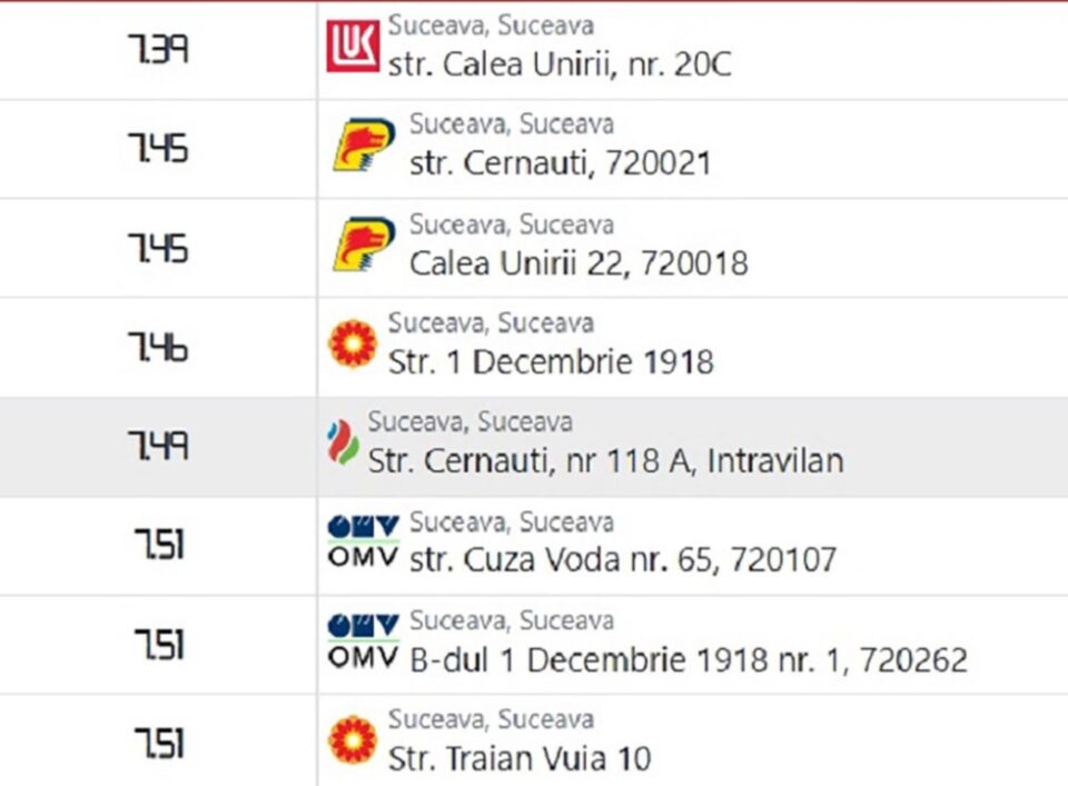 Motorina a sărit de 7,50 lei/litru la mai multe stații peco