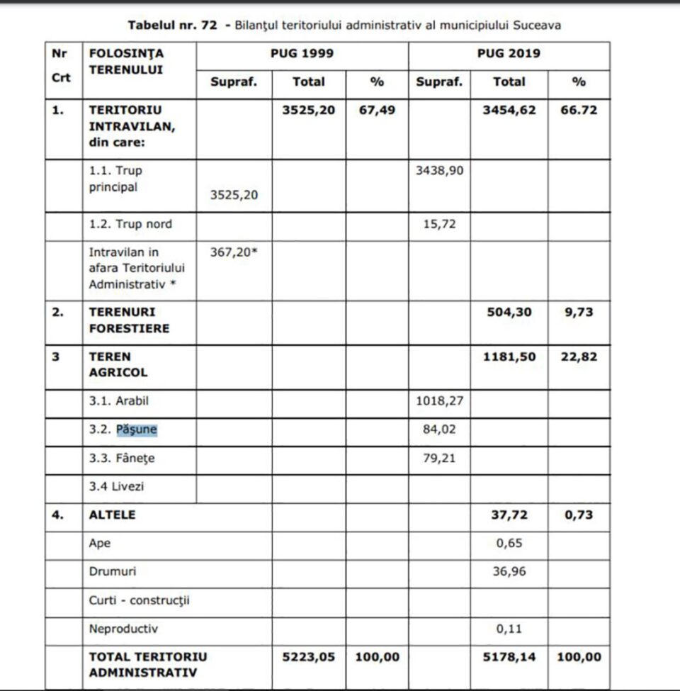 Bilanțul teritorial administrativ al municipiului Suceava