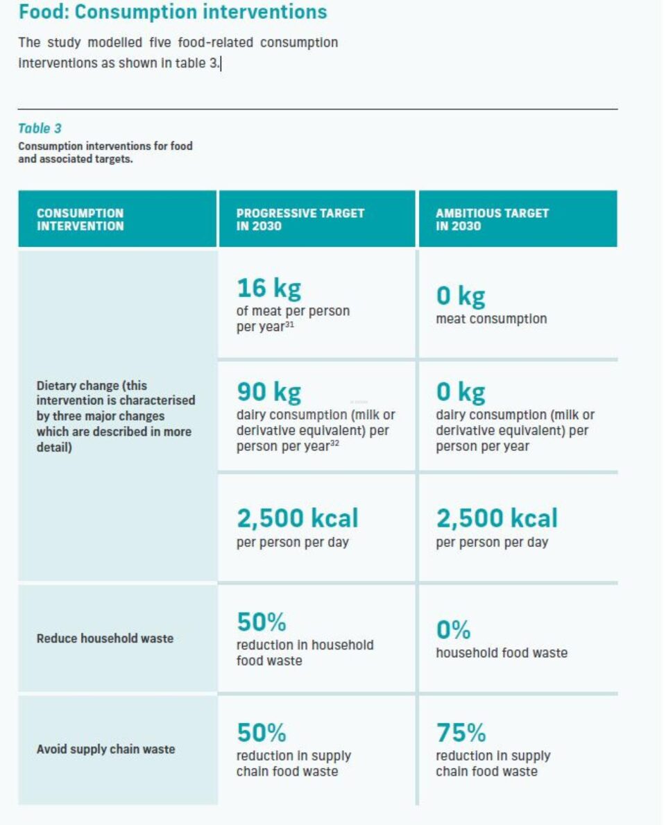 propuneri de schimbari de consum carne sursa Arup C40 T h e f u t u r e o f u r ba n c o n s u m p t i o n i n a 1,5 ° C world
