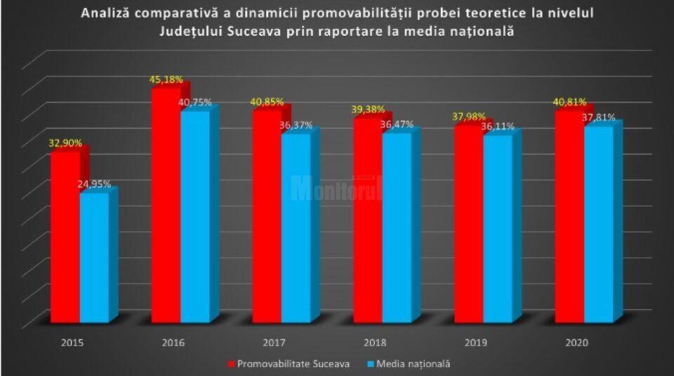 Grafic promovabilitate examene școala de șoferi