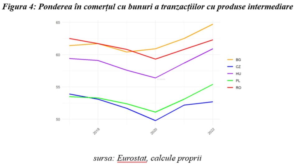 Figura 4: Ponderea în comerțul cu bunuri a tranzacțiilor cu produse intermediare