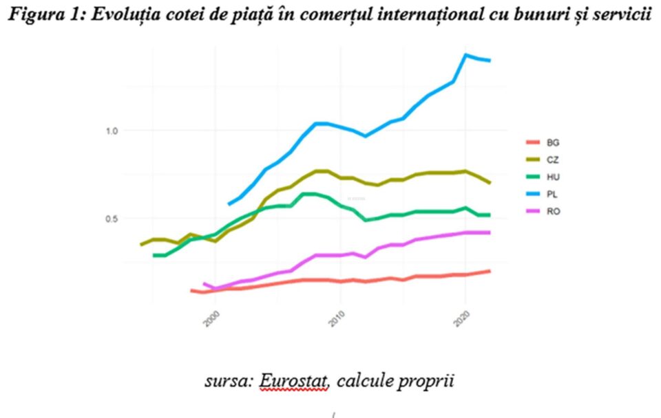 Figura 1: Evoluția cotei de piață în comerțul internațional cu bunuri și servicii