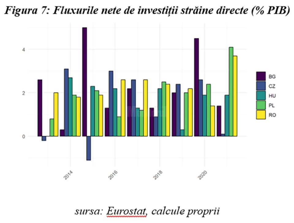 Figura 7: Fluxurile nete de investiții străine directe (% PIB)