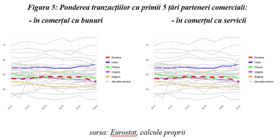 Figura 5: Ponderea tranzacțiilor cu primii 5 țări parteneri comerciali: