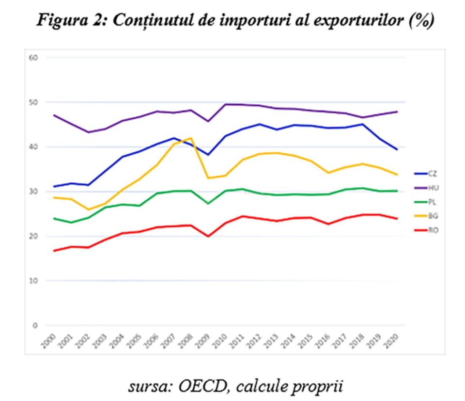 Figura 2: Conținutul de importuri al exporturilor (%)