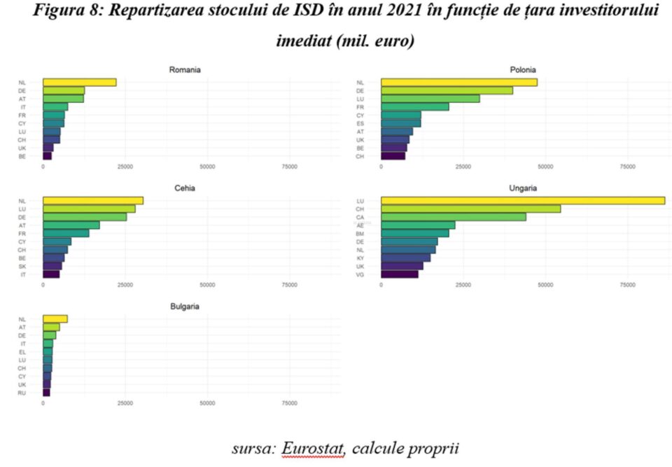 Figura 8: Repartizarea stocului de ISD în anul 2021 în funcție de țara investitorului imediat (mil. euro)