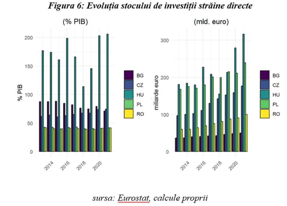 Figura 6: Evoluția stocului de investiții străine directe
