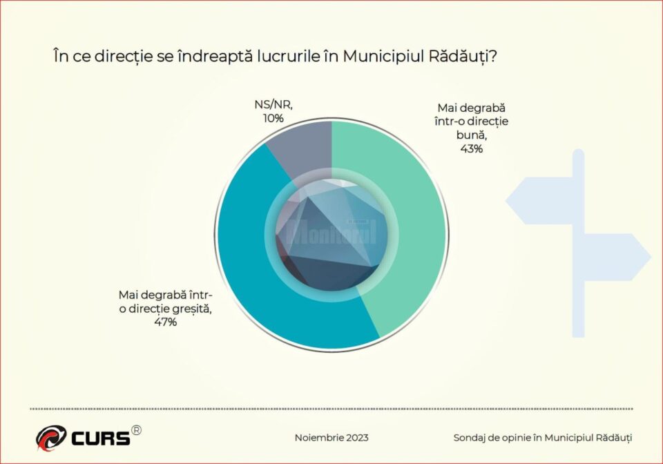 Sondajul realizat de CURS