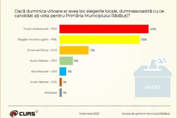 Sondajul realizat de CURS