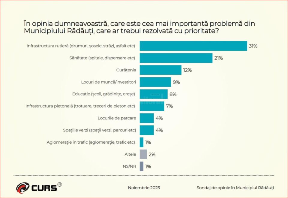 Sondajul realizat de CURS privind problemele orașului