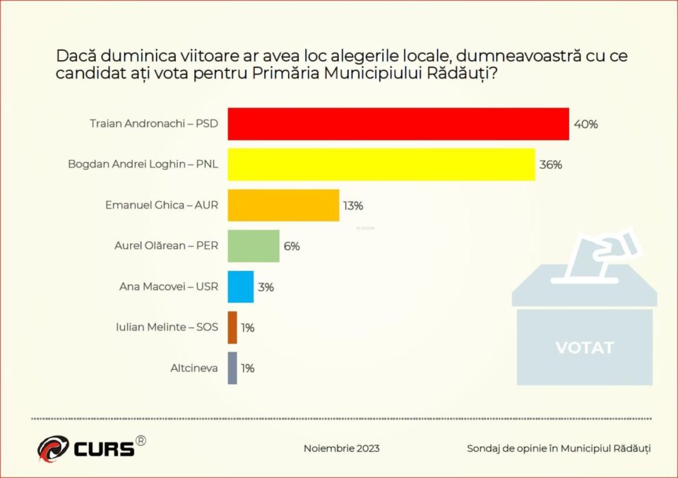 Sondajul realizat de CURS privind candidații la Primăria Rădăuți