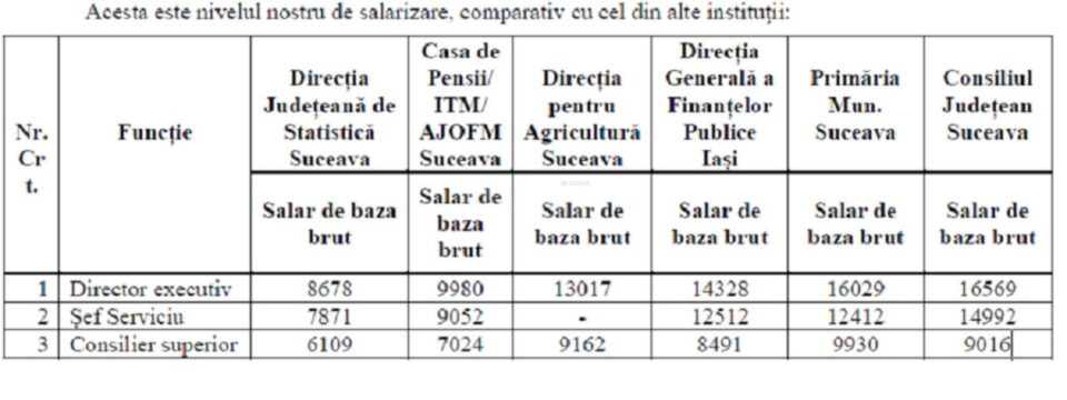 Direcția de Statistică Suceava a transmis și un tabel în care prezintă salariile din instituție