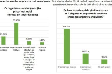Sondaj al Ministerului Educației