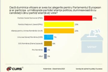 Sondajul de opinie prezentat de liderul PSD Suceava, senatorul Ioan Stan