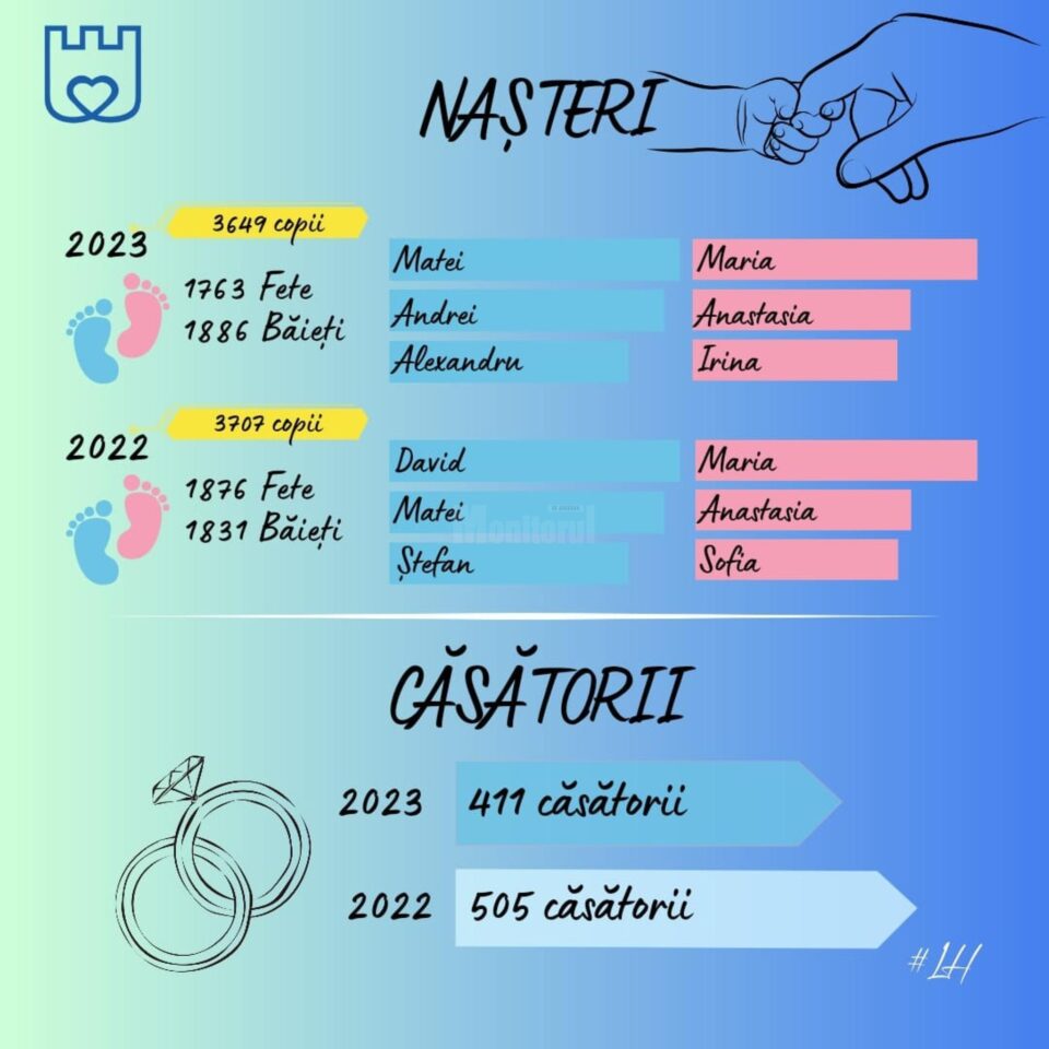 Nașteri și căsătorii în municipiul Suceava, în 2023