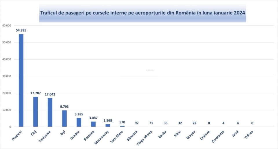 Traficul de pasageri pe cursele interne