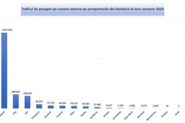 Traficul de pasageri pe cursele externe