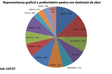 Destinațiile unde doresc sucevenii să zboare de pe Aeroportul ”Ștefan cel Mare”