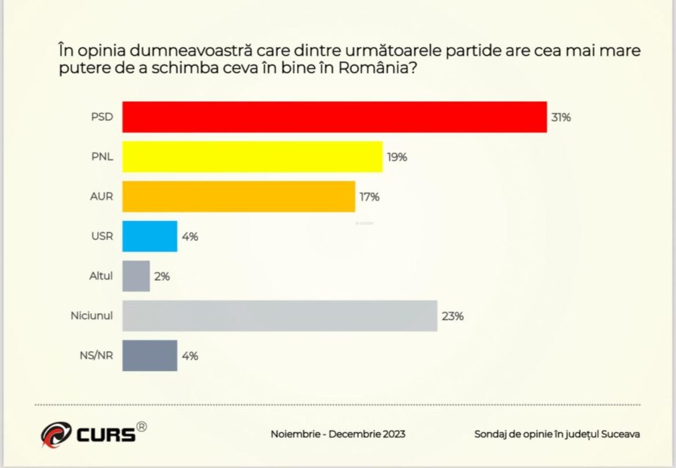 Potrivit sondajului, sucevenii consideră că PSD este partidul care poate schimba cea în bine în România