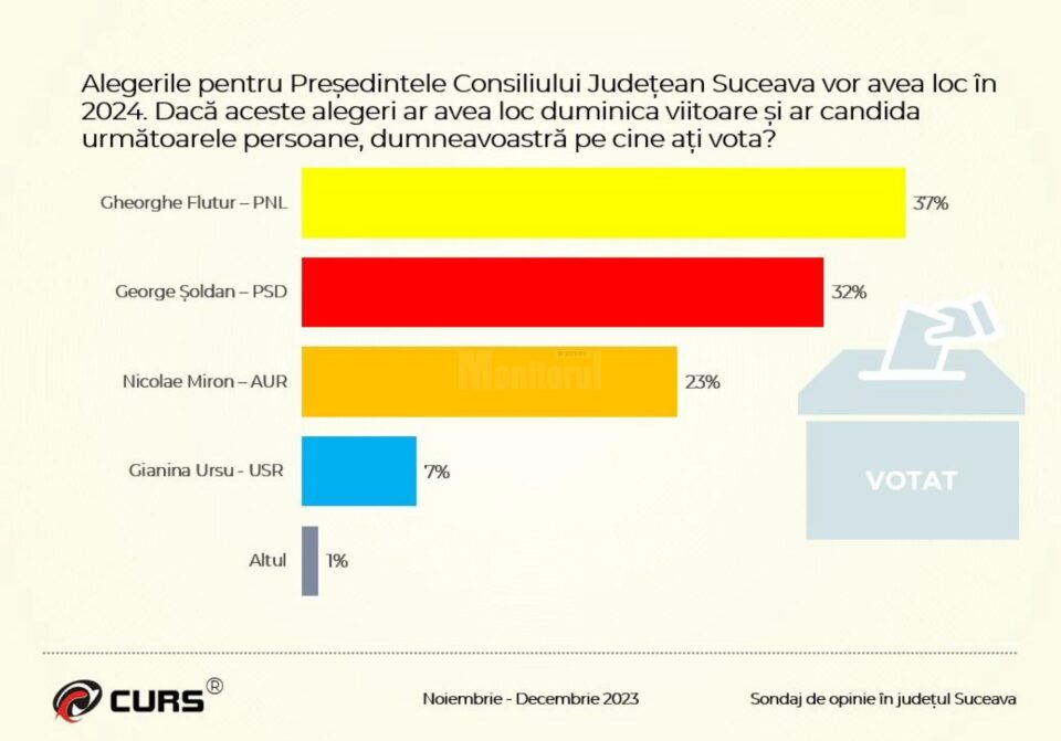 Gheorghe Flutur este primul în opțiunile de vot ale sucevenilor pentru președinția CJ Suceava, urmat de candidatul PSD Gheorghe Șoldan