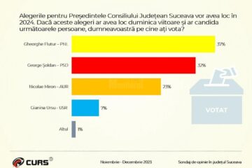 Gheorghe Flutur este primul în opțiunile de vot ale sucevenilor pentru președinția CJ Suceava, urmat de candidatul PSD Gheorghe Șoldan