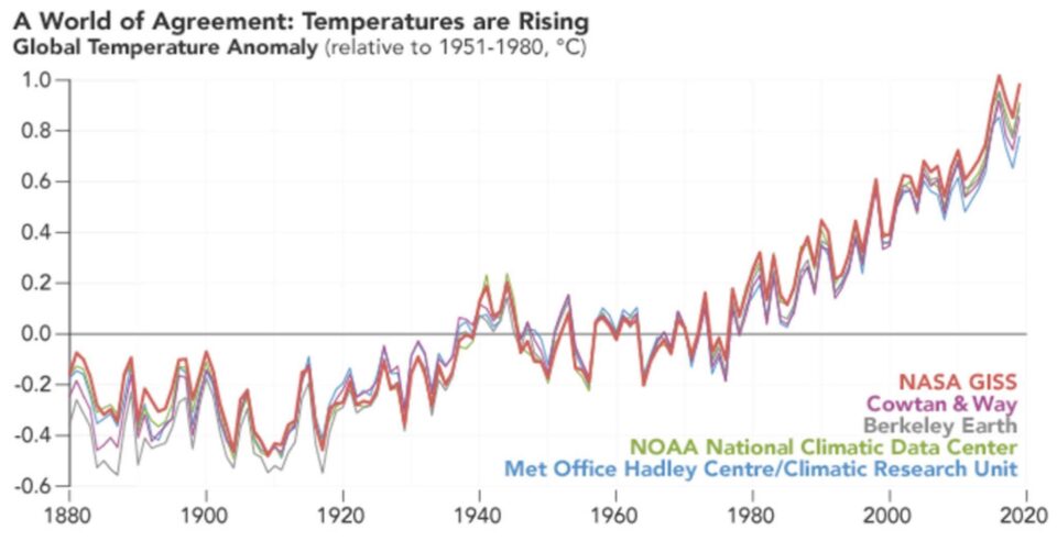 Figura 1: Anomalii ale nivelului global al temperaturii medii anuale înregistrate de diferite organisme de cercetare și monitorizare a climei (comparativ cu perioada 1951 – 1980, grade Celsius)