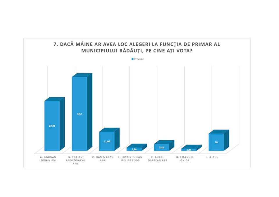 În acest sondaj, candidatul PSD pentru funcția de primar, Traian Andronachi, conduce detașat, cu 42,9% În acest sondaj, candidatul PSD pentru funcția de primar, Traian Andronachi, conduce detașat, cu 42,9%