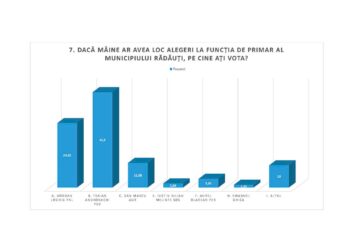 În acest sondaj, candidatul PSD pentru funcția de primar, Traian Andronachi, conduce detașat, cu 42,9%
