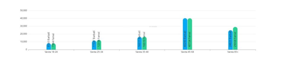 Graficul prezenței la vot în funcție de vârstă