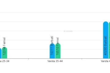 Graficul prezenței la vot în funcție de vârstă