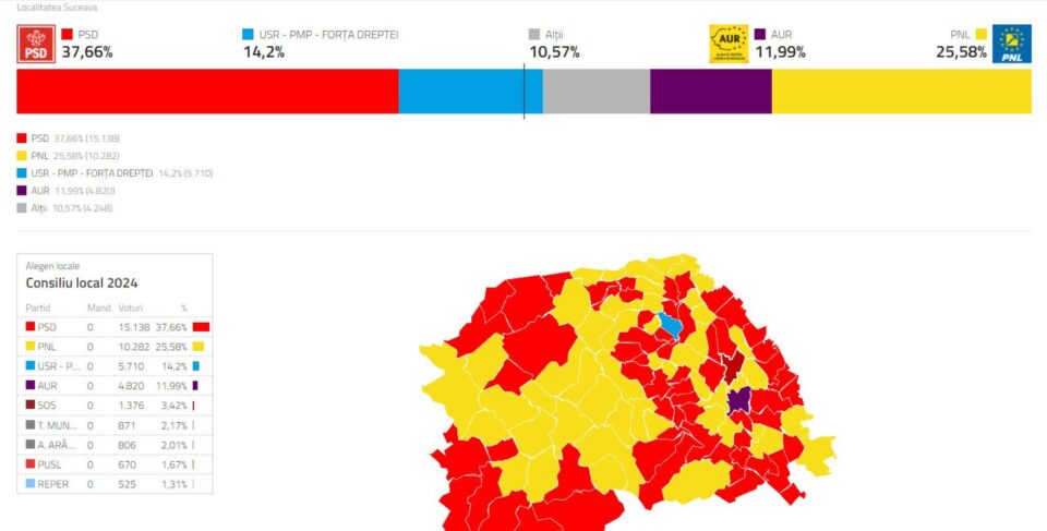PSD obține cele mai multe mandate la Consiliul Local Suceava, urmat de PNL, ADU și AUR PSD obține cele mai multe mandate la Consiliul Local Suceava, urmat de PNL, ADU și AUR