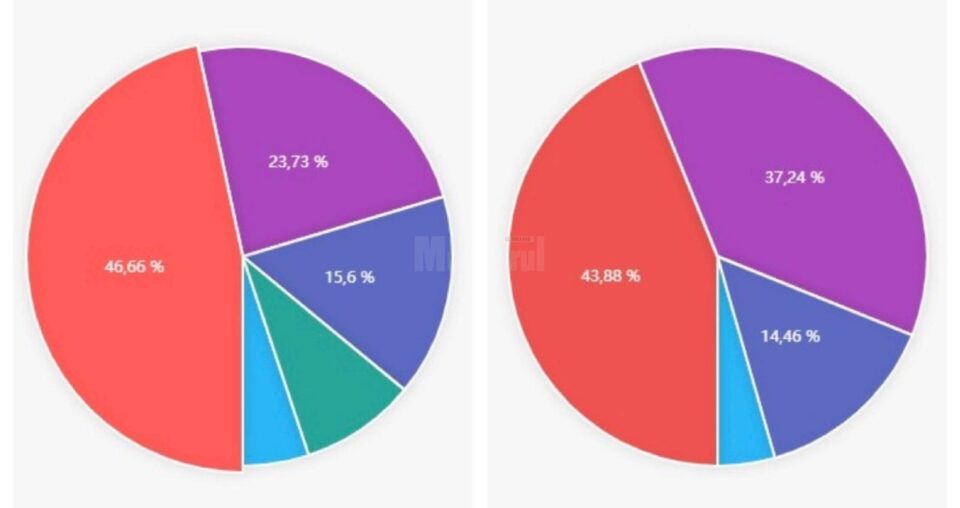 Voturile pentru cadidații la funcția de primar (graficul din stânga) și pentru candidații la președenția CJ la secția nr.8 Voturile pentru cadidații la funcția de primar (graficul din stânga) și pentru candidații la președenția CJ la secția nr.8