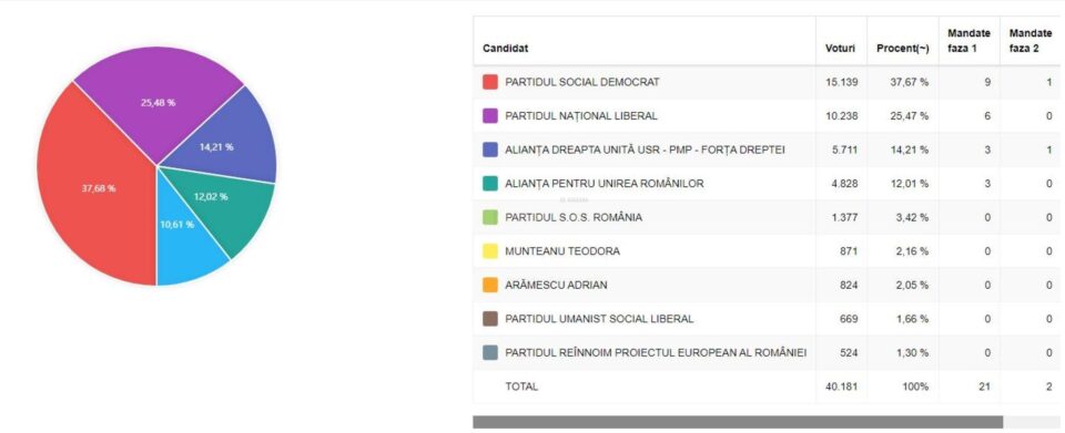 Mandatele obținute de partide în urma rezultatelor finale a alegerilor