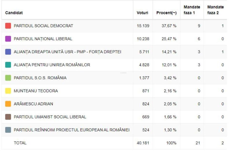 Mandatele obținute de partide în urma rezultatelor finale a alegerilor