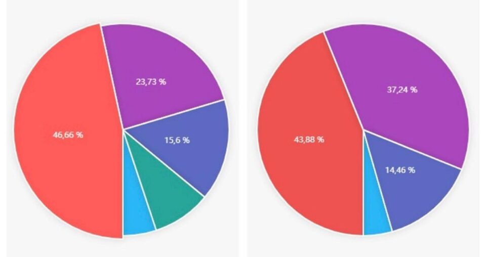 Voturile pentru cadidații la funcția de primar (graficul din stânga) și pentru candidații la președenția CJ la secția nr.8 Voturile pentru cadidații la funcția de primar (graficul din stânga) și pentru candidații la președenția CJ la secția nr.8