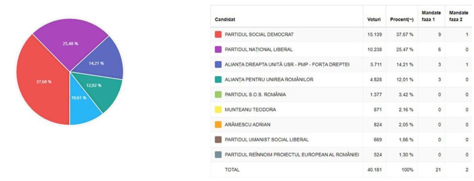 Mandatele obținute de partide în urma rezultatelor finale a alegerilor